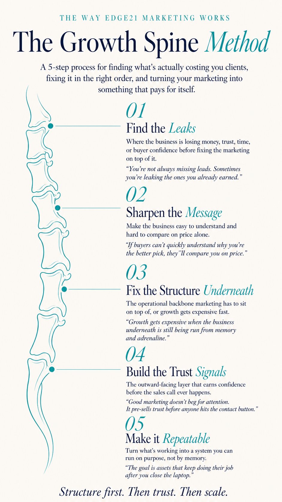 The Growth Spine Method infographic showing the 5-step process from finding leaks through making the work repeatable
